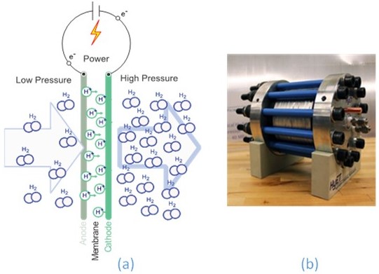 Electrochemical H2 production, compression & recycling